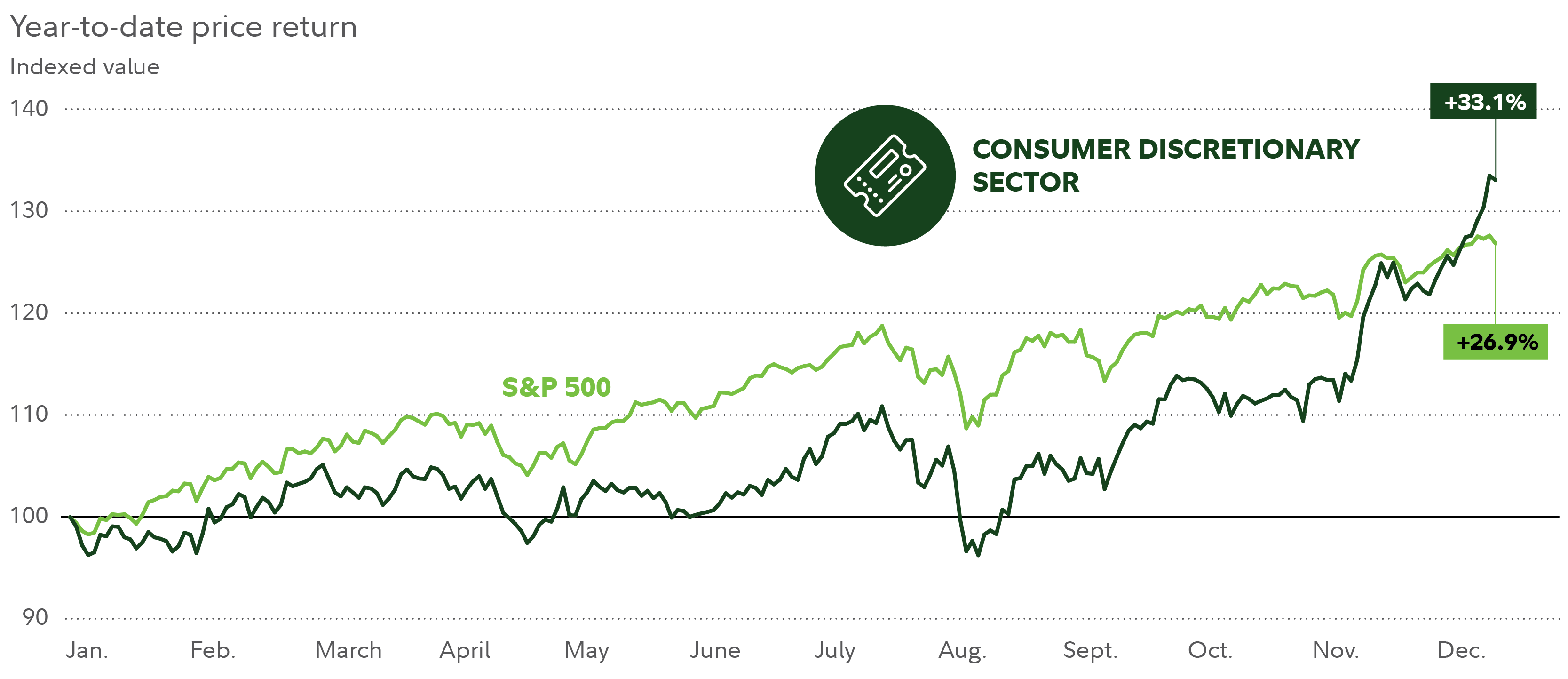 As of December 9, the consumer discretionary sector had gained 33.1% in 2024, versus a 26.9% gain for the S&P 500.